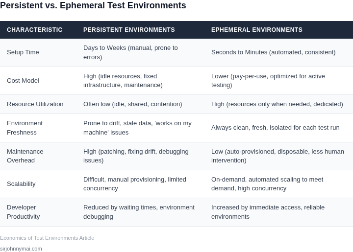 Table comparing key characteristics and benefits of persistent (traditional) and ephemeral (on-demand) test environments, highlighting differences in cost, setup time, and resource utilization.