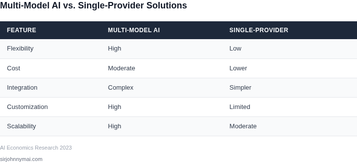 Comparison table of multi-model AI strategies versus single-provider solutions