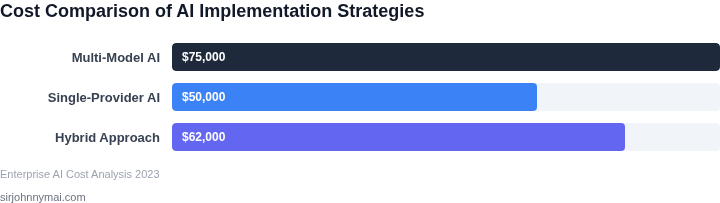 Cost comparison of different AI implementation strategies