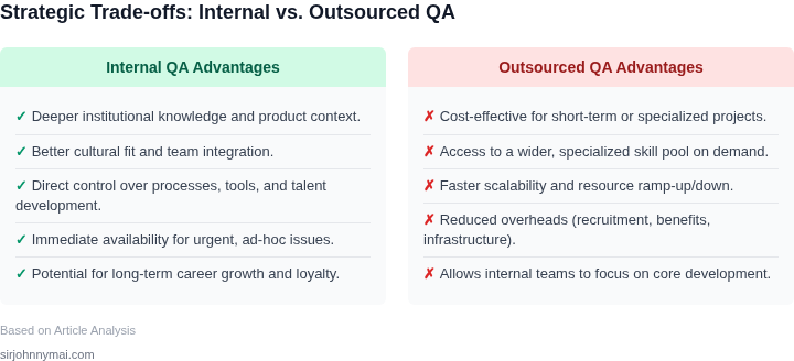 Key advantages and disadvantages for opting to build an internal QA team versus engaging an external outsourcing partner.