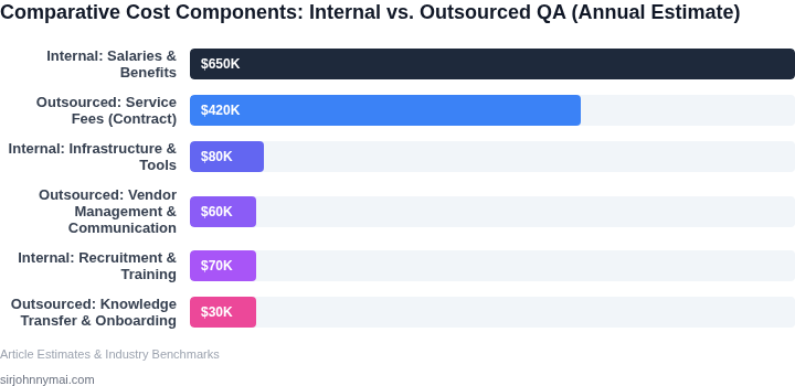 Comparative bar chart illustrating typical cost components for establishing an internal QA team versus utilizing outsourced QA services.