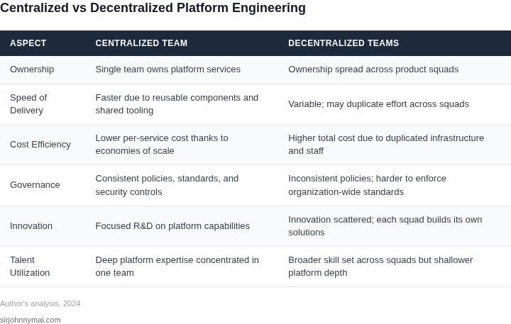 Side‑by‑side table comparing centralized platform engineering teams with decentralized (embedded) teams across key aspects such as ownership, speed, cost, governance, and innovation.