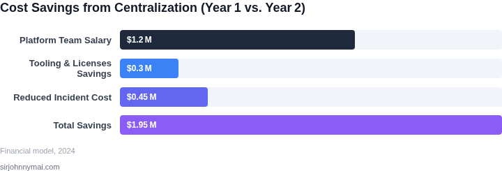 Bar chart illustrating the financial impact of centralizing platform engineering, showing salary costs, tooling savings, reduced incident costs, and total savings in the first two years.