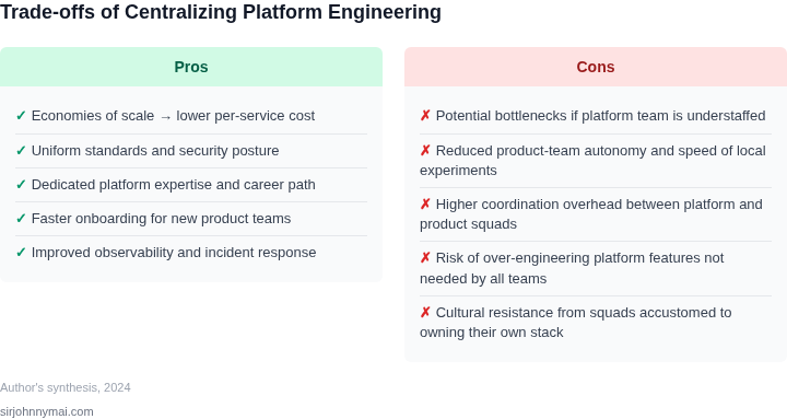 Two‑column list showing the main advantages and disadvantages of moving to a centralized platform engineering organization.