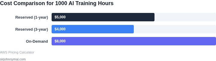 Cost comparison bar chart for reserved vs on-demand instances