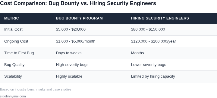 Side-by-side comparison of bug bounty program costs versus hiring security engineers