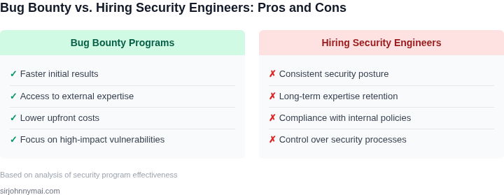 Tradeoff analysis between bug bounty programs and hiring security engineers