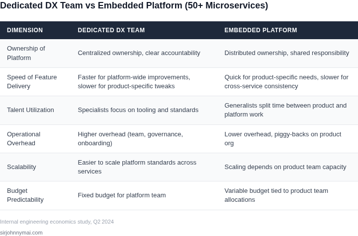 Side‑by‑side comparison of dedicated developer experience teams versus embedded platform work across key operational dimensions.