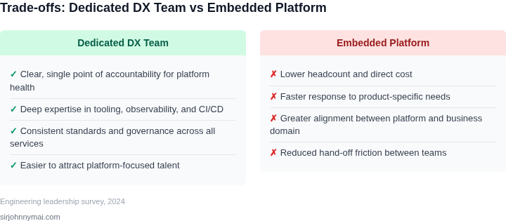 Two‑column list of pros and cons for dedicated developer experience teams compared with embedded platform work.