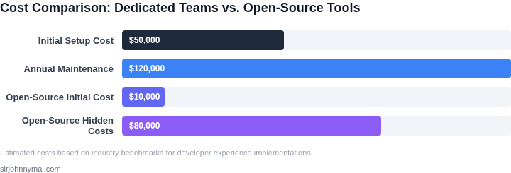 Cost comparison of dedicated developer experience teams vs. open-source tools