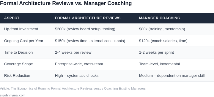 Side‑by‑side comparison of formal architecture reviews and manager‑coaching approaches across cost, speed, coverage, and impact.