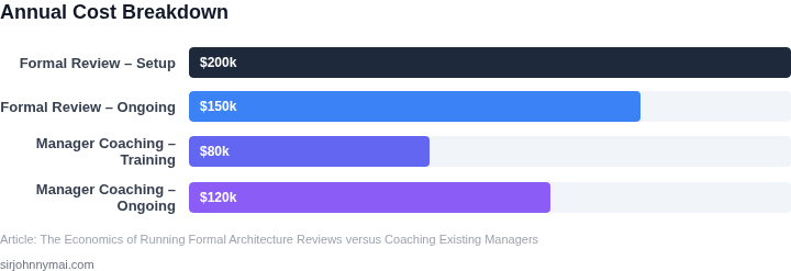 Bar chart showing annual cost breakdown for formal architecture reviews and manager coaching approaches.
