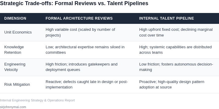 Side-by-side table comparing Formal Architecture Reviews and Internal Talent Pipelines across key economic and operational dimensions.