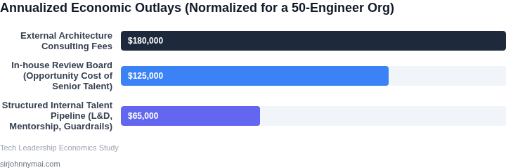 Bar chart comparing the annualized organizational costs of external architecture consultants, internal review boards, and developing a structured talent pipeline.