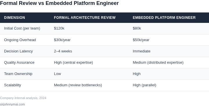 Side‑by‑side comparison of Formal Architecture Reviews and Embedded Platform Engineers across key dimensions.
