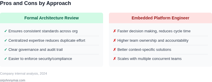 Two‑column table listing pros and cons of each approach.