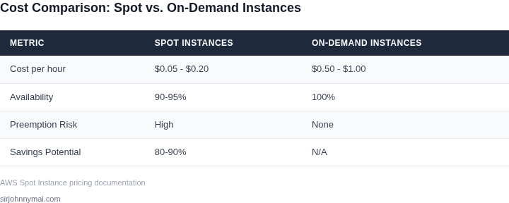 Comparison of GPU inference costs on spot vs. on-demand instances