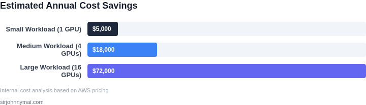 Cost savings comparison for different workload sizes