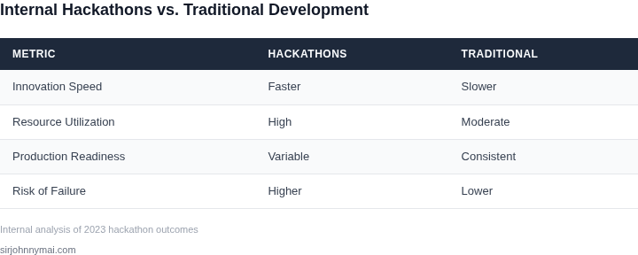 Comparison of internal hackathons vs. traditional development approaches