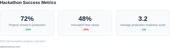 Key metrics showing hackathon success rates and production impact