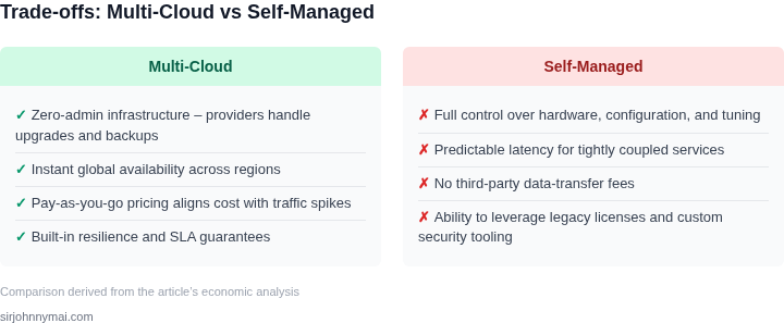 Two‑column list of trade‑offs between multi‑cloud and self‑managed databases for event‑driven microservices