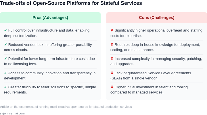 A two-column list outlining the key advantages and disadvantages of choosing open-source platforms for stateful production services, considering factors like control, cost, complexity, and operational burden.