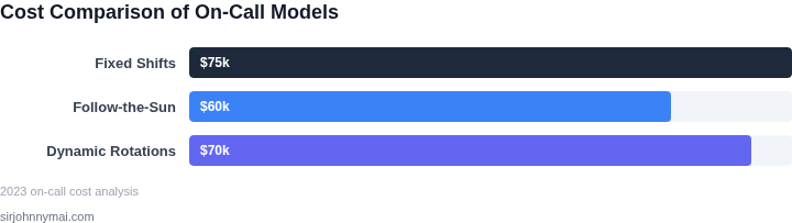 Cost comparison of different on-call rotation models