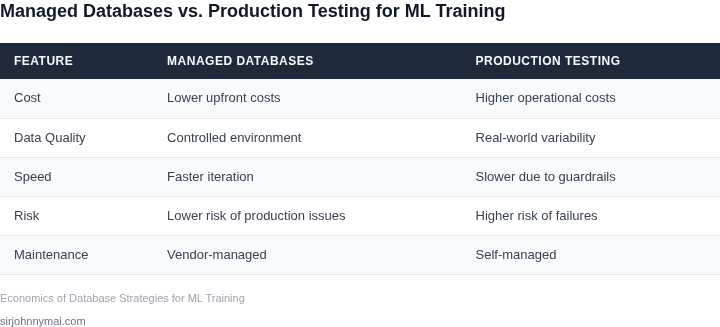 Side-by-side comparison of managed databases vs. production testing for ML training