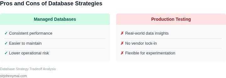 Pros and cons of managed databases versus production testing