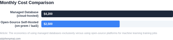 Bar chart showing monthly cost differences between managed and self‑hosted open‑source databases for ML workloads