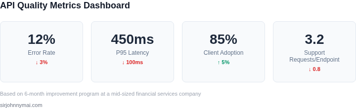 Key API quality metrics dashboard
