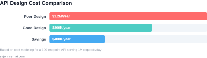 Cost comparison of API design approaches