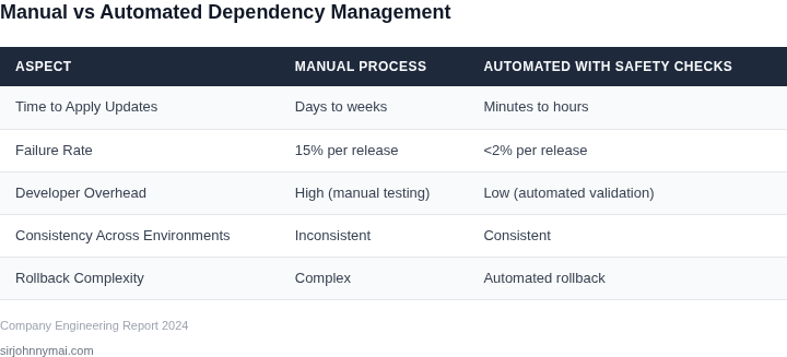 Side-by-side comparison of manual dependency management versus automated updates with safety checks, highlighting key differences in time, failure rates, and consistency.