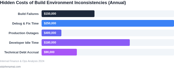 Bar chart showing hidden costs incurred by build environment inconsistencies before implementing automated dependency updates.