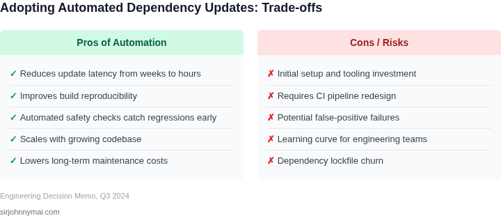 Two‑column trade‑off table showing benefits and drawbacks of adopting automated dependency updates with safety checks versus staying with the current manual process.