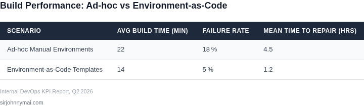 Side‑by‑side comparison of build failures and time lost in ad‑hoc vs environment‑as‑code setups