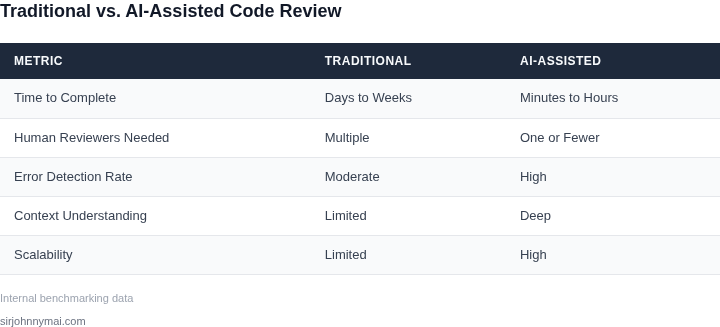 Comparison of traditional code review vs. AI-assisted code review