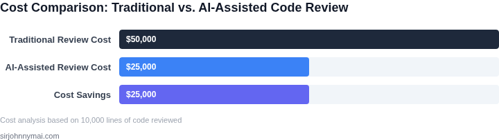 Cost comparison of traditional vs. AI-assisted code review