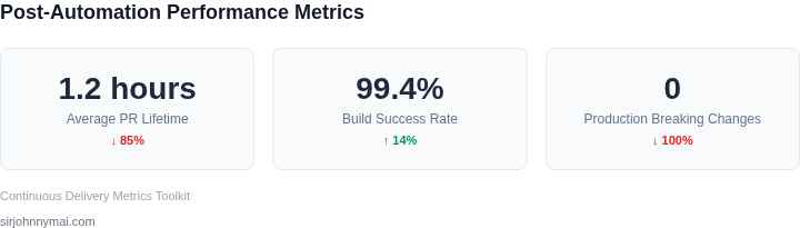 Dashboard metrics showing performance gains after implementing automated dependency updates with safety checks.