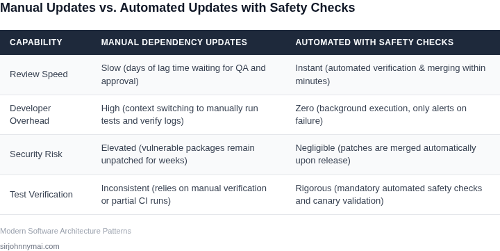 A comparison table showcasing the operational differences between manual dependency updates and automated updates with safety checks.