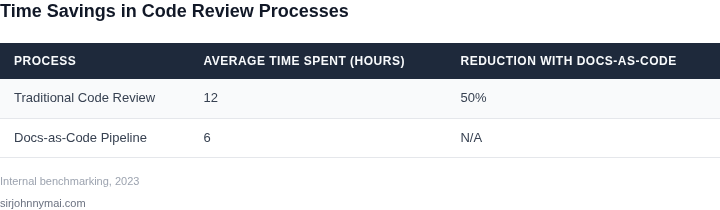 Comparison table showing time savings between traditional code review and docs-as-code pipelines