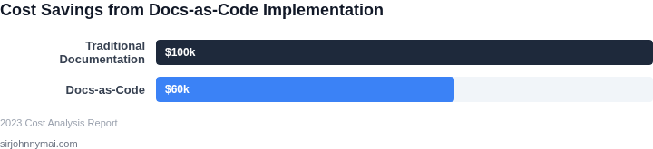 Bar chart showing cost savings from implementing docs-as-code