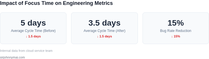 Key metrics showing impact of focus time on cycle time and bug rates