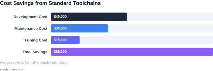 Bar chart showing cost savings from migrating to standard toolchains