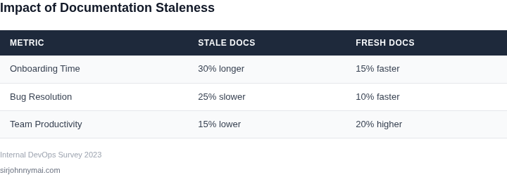 Comparison of documentation staleness impact on development teams