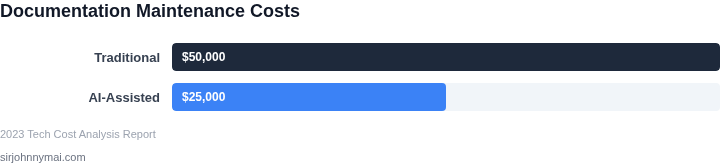Cost comparison between traditional and AI-assisted documentation maintenance