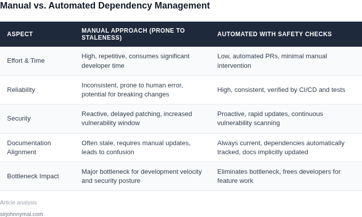 A side-by-side comparison table highlighting the differences between traditional manual dependency updates with stale documentation and automated dependency updates featuring integrated safety checks across key aspects.