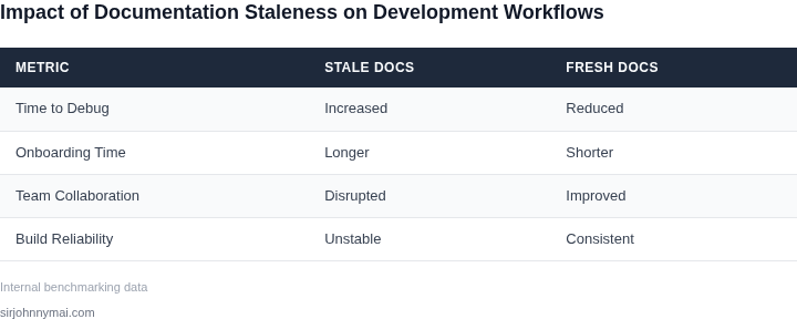 Comparison of documentation staleness impact on development workflows