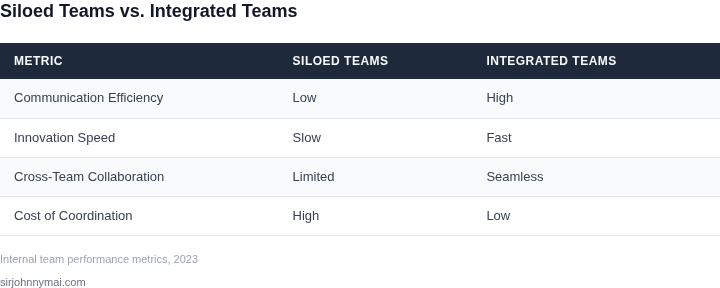 Comparison of siloed vs. integrated engineering teams