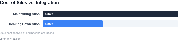 Cost comparison of maintaining silos vs. breaking them down